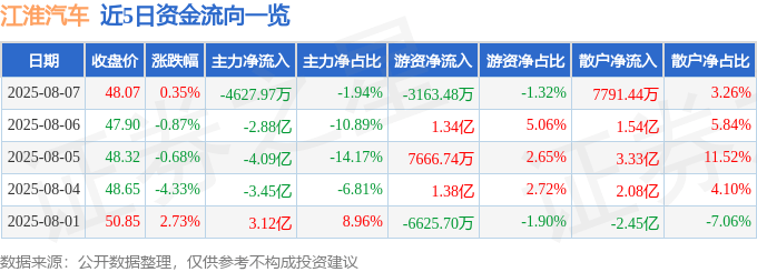 股票行情快报：江淮汽车（600418）8月7日主力资金净卖出4627.97万元