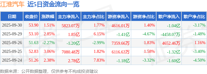 股票行情快报:江淮汽车(600418)9月30日主力资金净买入5823.07万元