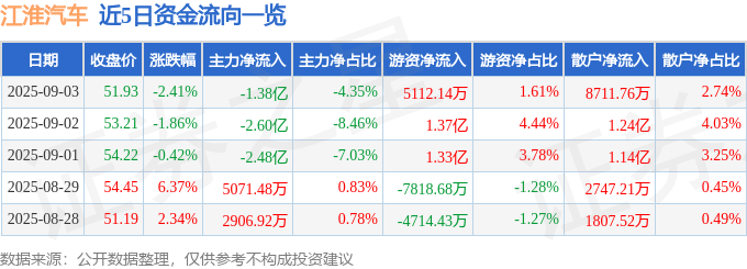 股票行情快报：江淮汽车（600418）9月3日主力资金净卖出1.38亿元