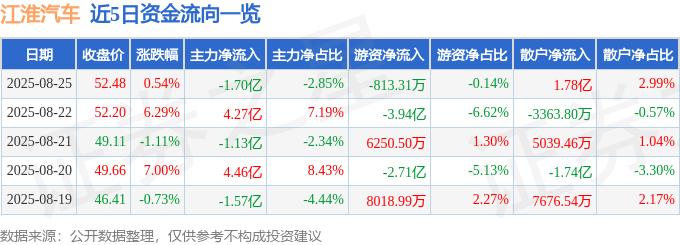 股票行情快报:江淮汽车(600418)8月25日主力资金净卖出1.70亿元