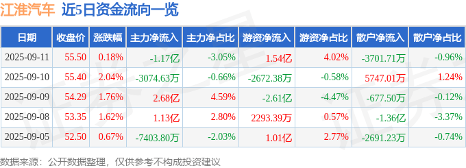 股票行情快报：江淮汽车（600418）9月11日主力资金净卖出1.17亿元