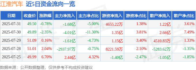 股票行情快报:江淮汽车(600418)7月31日主力资金净卖出1.68亿元