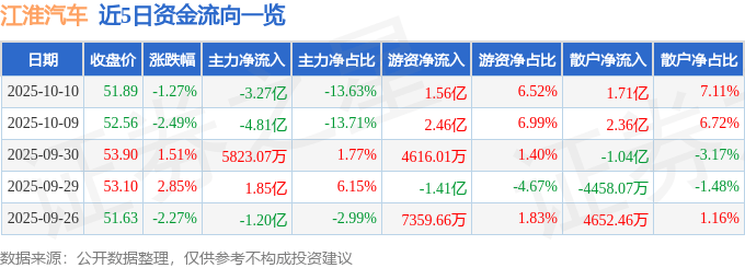 股票行情快报:江淮汽车(600418)10月10日主力资金净卖出3.27亿元