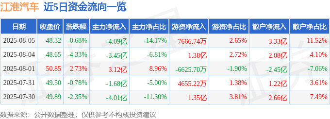 股票行情快报：江淮汽车（600418）8月5日主力资金净卖出4.09亿元