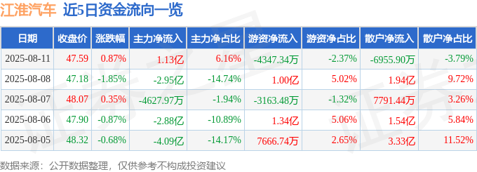 股票行情快报：江淮汽车（600418）8月11日主力资金净买入1.13亿元