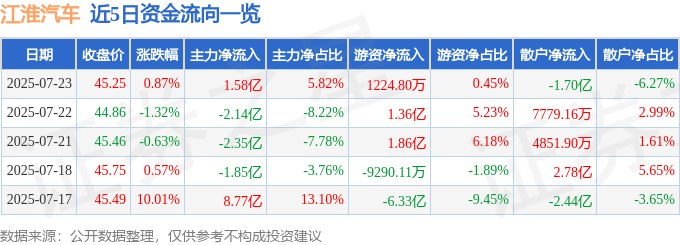 股票行情快报：江淮汽车（600418）7月23日主力资金净买入1.58亿元