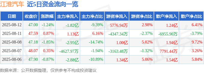 股票行情快报:江淮汽车(600418)8月12日主力资金净卖出1.82亿元