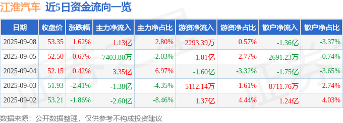 股票行情快报:江淮汽车(600418)9月8日主力资金净买入1.13亿元