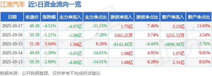 股票行情快报:江淮汽车(600418)10月17日主力资金净卖出4.97亿元