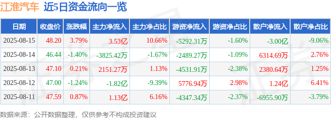 股票行情快报:江淮汽车(600418)8月15日主力资金净买入3.53亿元