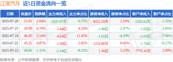股票行情快报:江淮汽车(600418)7月28日主力资金净卖出2937.97万元