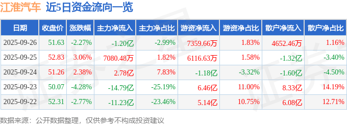 股票行情快报:江淮汽车(600418)9月26日主力资金净卖出1.20亿元