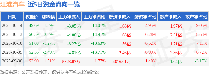 股票行情快报:江淮汽车(600418)10月14日主力资金净卖出3.05亿元