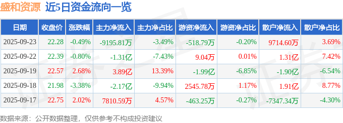 股票行情快报:盛和资源(600392)9月23日主力资金净卖出9195.81万元