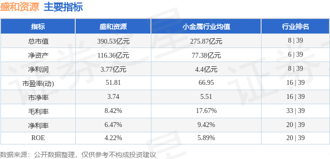 股票行情快报:盛和资源(600392)9月23日主力资金净卖出9195.81万元