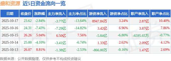 股票行情快报：盛和资源（600392）10月17日主力资金净卖出3.77亿元