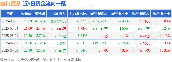 股票行情快报：盛和资源（600392）8月5日主力资金净卖出8334.73万元