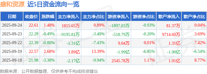 股票行情快报:盛和资源(600392)9月24日主力资金净买入1815.65万元