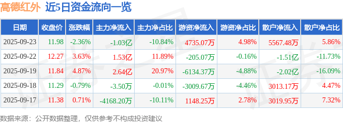 股票行情快报:高德红外(002414)9月23日主力资金净卖出1.03亿元