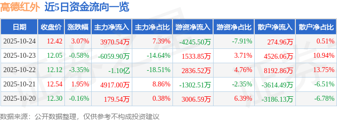 股票行情快报:高德红外(002414)10月24日主力资金净买入3970.54万元