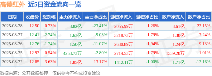 股票行情快报:高德红外(002414)8月28日主力资金净卖出3.82亿元