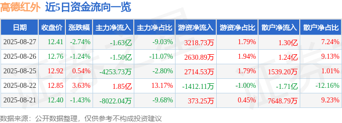 股票行情快报：高德红外（002414）8月27日主力资金净卖出1.63亿元