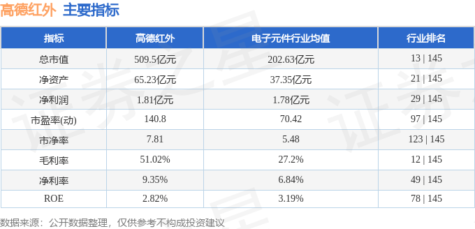 股票行情快报：高德红外（002414）9月26日主力资金净卖出2431.41万元