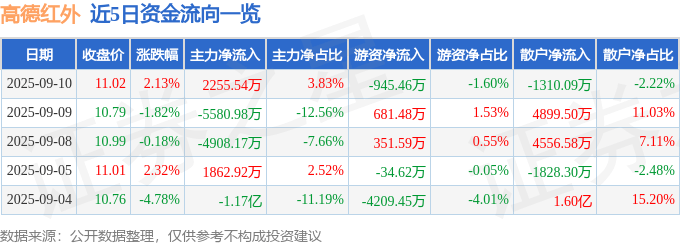 股票行情快报:高德红外(002414)9月10日主力资金净买入2255.54万元