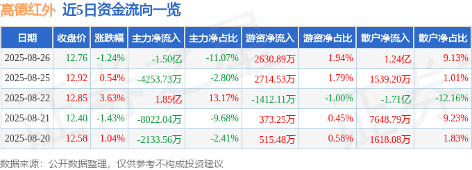 股票行情快报:高德红外(002414)8月26日主力资金净卖出1.50亿元
