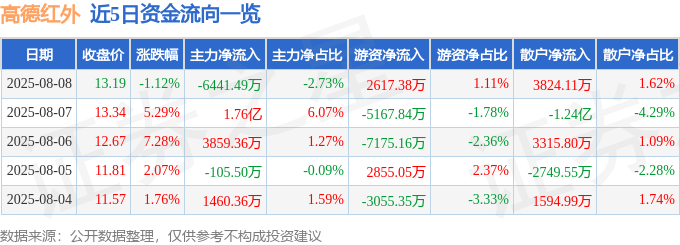 股票行情快报：高德红外（002414）8月8日主力资金净卖出6441.49万元