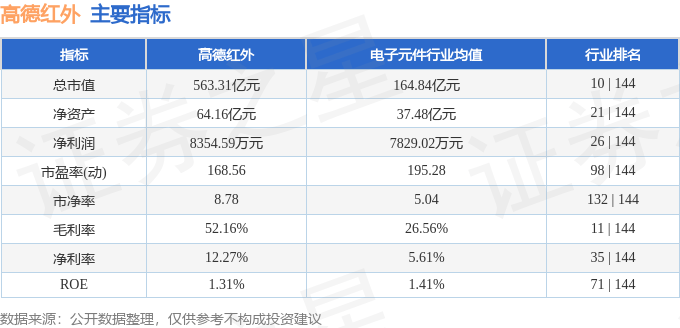 股票行情快报：高德红外（002414）8月8日主力资金净卖出6441.49万元