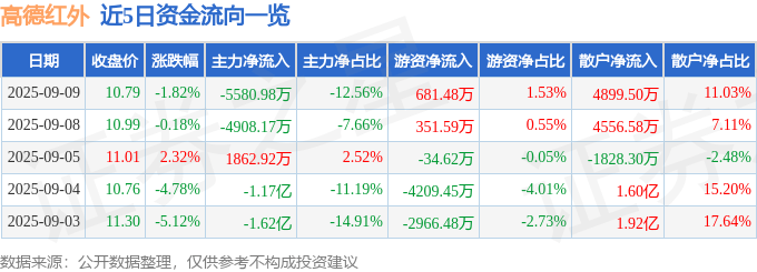 股票行情快报:高德红外(002414)9月9日主力资金净卖出5580.98万元