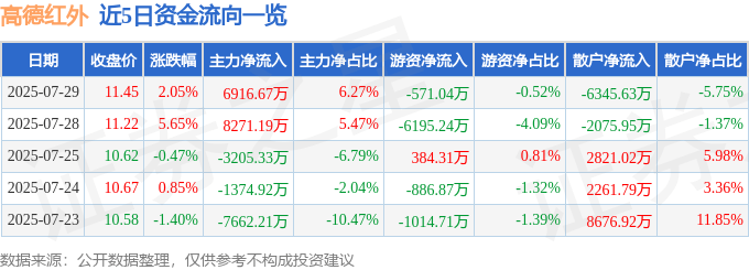 股票行情快报:高德红外(002414)7月29日主力资金净买入6916.67万元