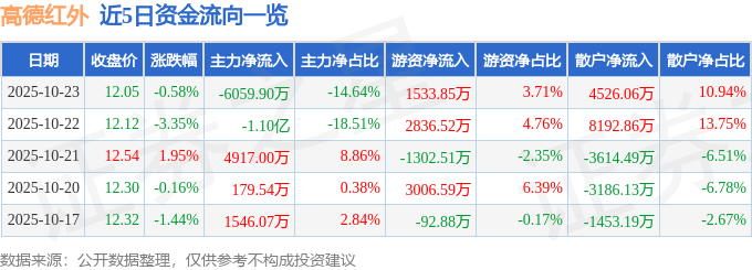 股票行情快报:高德红外(002414)10月23日主力资金净卖出6059.90万元