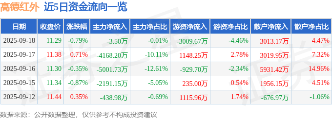 股票行情快报:高德红外(002414)9月18日主力资金净卖出3.50万元
