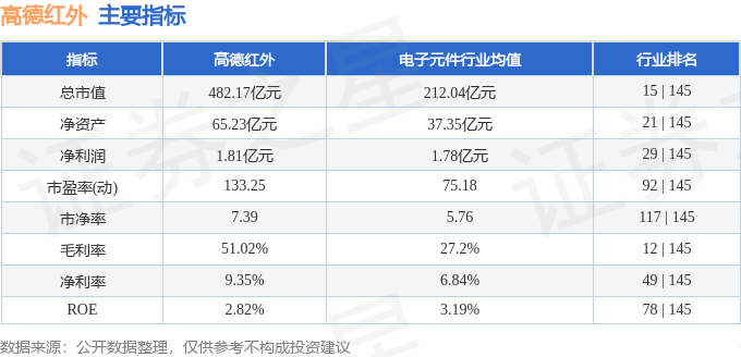 股票行情快报:高德红外(002414)9月18日主力资金净卖出3.50万元