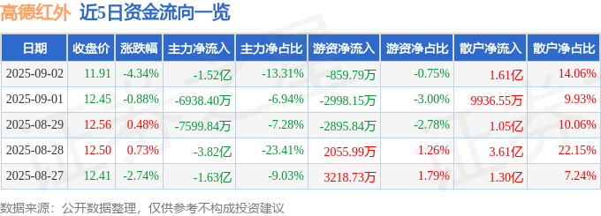 股票行情快报:高德红外(002414)9月2日主力资金净卖出1.52亿元