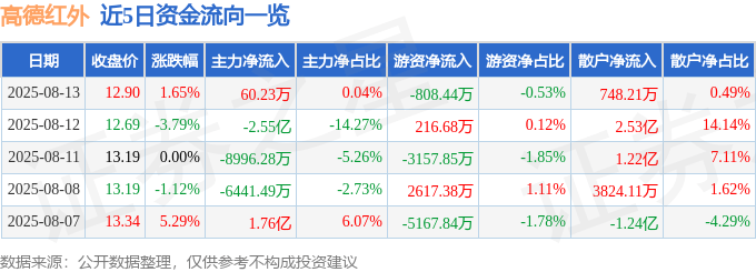 股票行情快报:高德红外(002414)8月13日主力资金净买入60.23万元