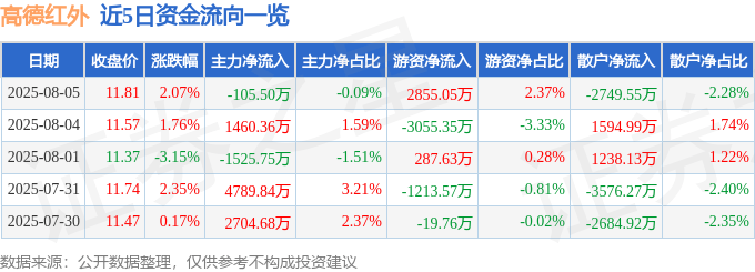 股票行情快报:高德红外(002414)8月5日主力资金净卖出105.50万元