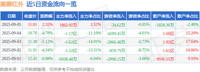 股票行情快报:高德红外(002414)9月5日主力资金净买入1862.92万元