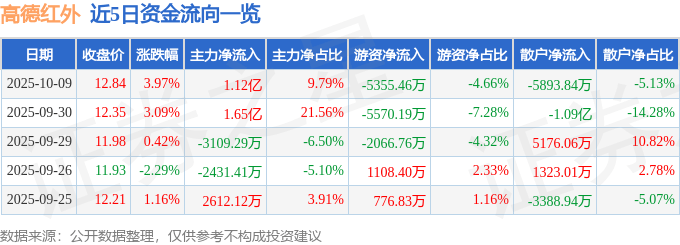 股票行情快报:高德红外(002414)10月9日主力资金净买入1.12亿元