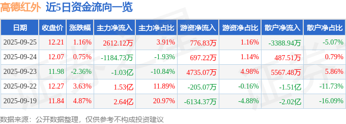 股票行情快报:高德红外(002414)9月25日主力资金净买入2612.12万元