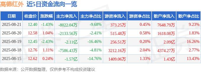 股票行情快报:高德红外(002414)8月21日主力资金净卖出8022.04万元