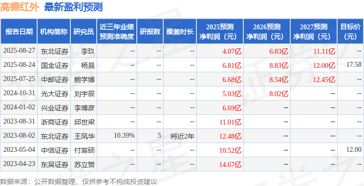 太平洋：给予高德红外买入评级，目标价15.5元