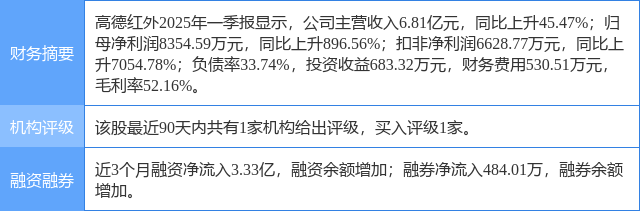 高德红外涨7.28%，中邮证券一周前给出“买入”评级