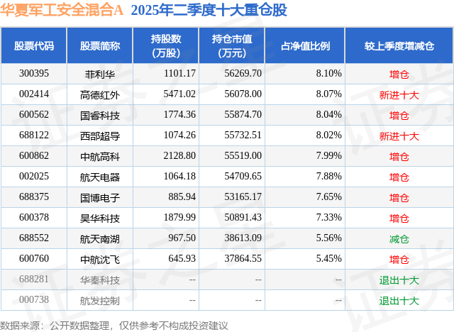 8月6日高德红外涨7.28%,华夏军工安全混合A基金重仓该股