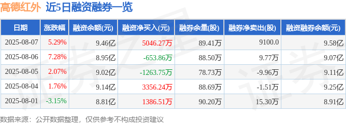 高德红外(002414)8月7日主力资金净买入1.76亿元