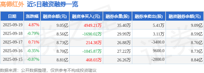 高德红外(002414)9月19日主力资金净买入2.64亿元