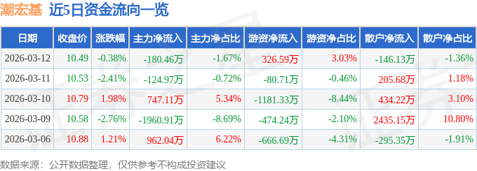 股票行情快报:潮宏基(002345)3月12日主力资金净卖出180.46万元