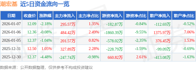 股票行情快报:潮宏基(002345)1月7日主力资金净买入295.57万元